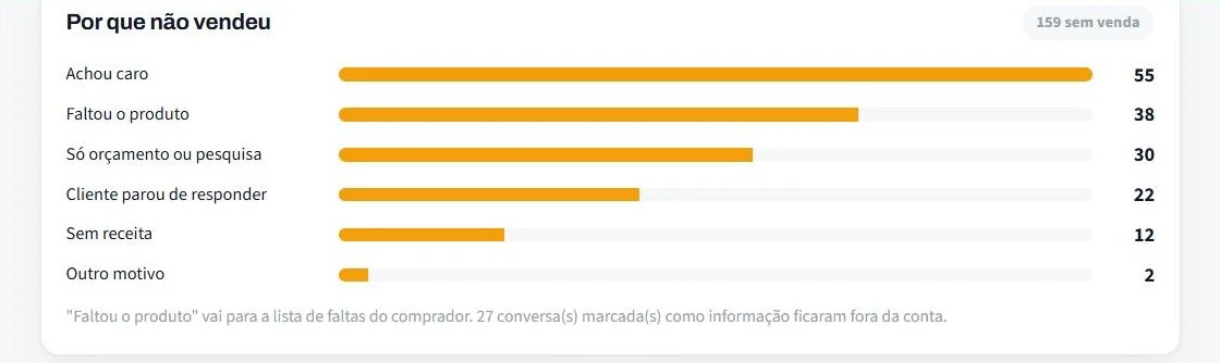 Captura real dos motivos informados para vendas não concluídas.